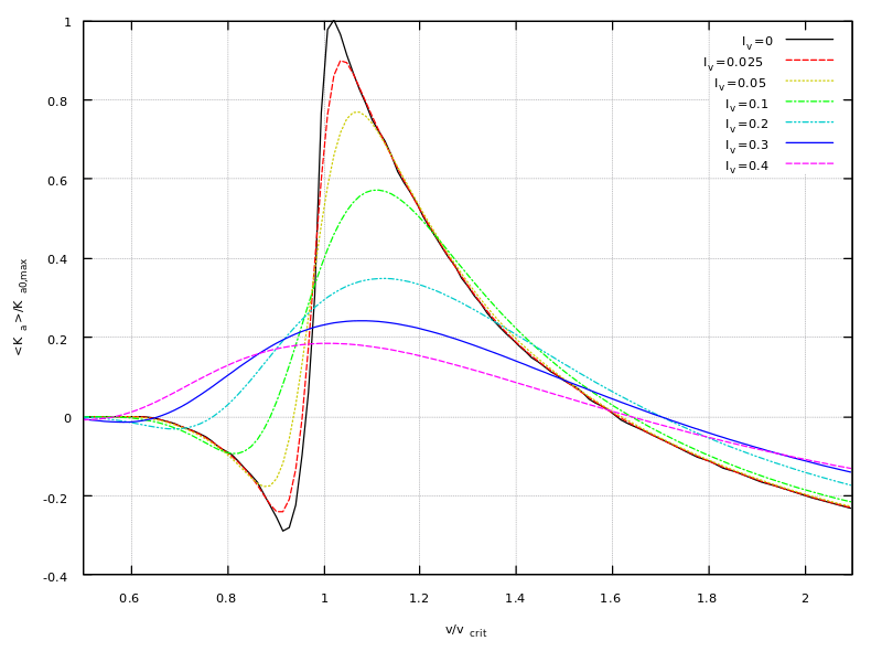 CICIND Vortex Turbulence Mean Aerodynamic Damping Parameter OTASY